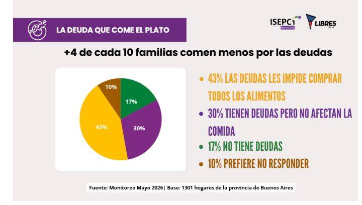 9 de cada 10 hogares están en rojo salarial y 4 de cada 10 comen menos para llegar a fin de mes