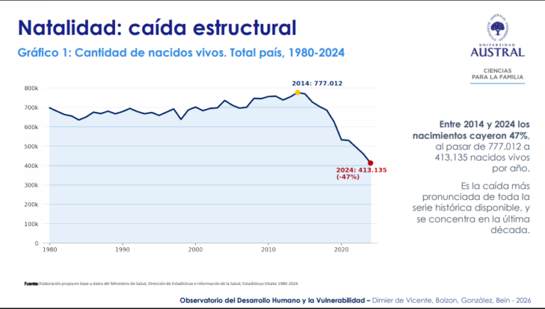 Giro cultural en Argentina: cayó drásticamente la…