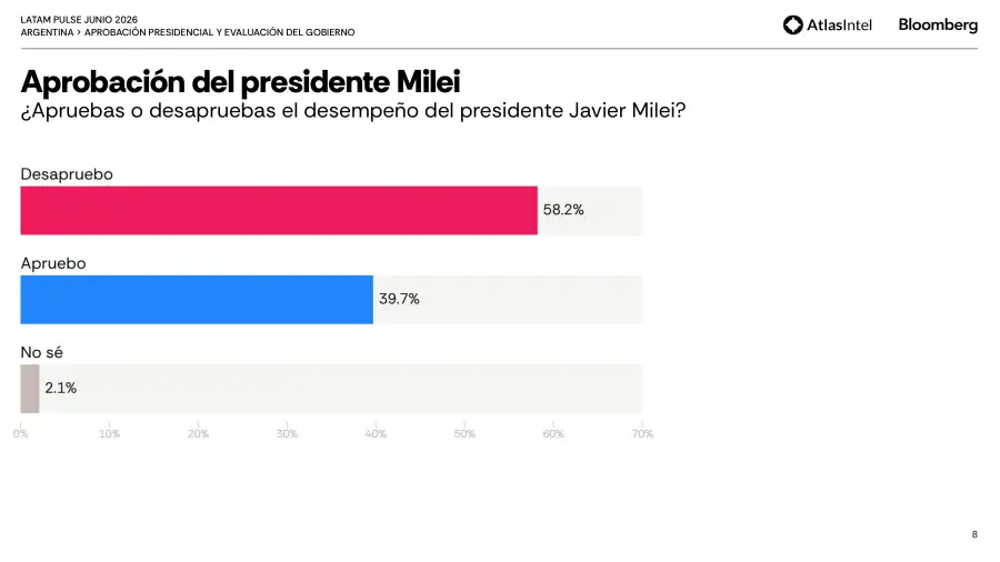 Encuesta: Aprobación de Milei.