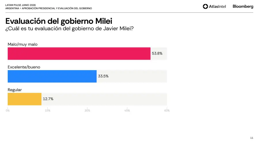 Encuesta: mala noticia para el gobierno. 