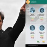 Encuesta de Giacobbe: Kicillof supera a Milei por 3 puntos y el rechazo al kirchnerismo se debilita