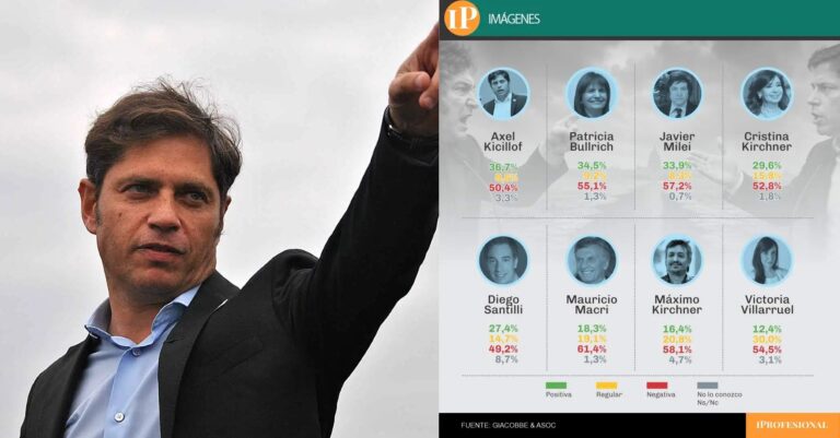 Encuesta de Giacobbe: Kicillof supera a Milei por…