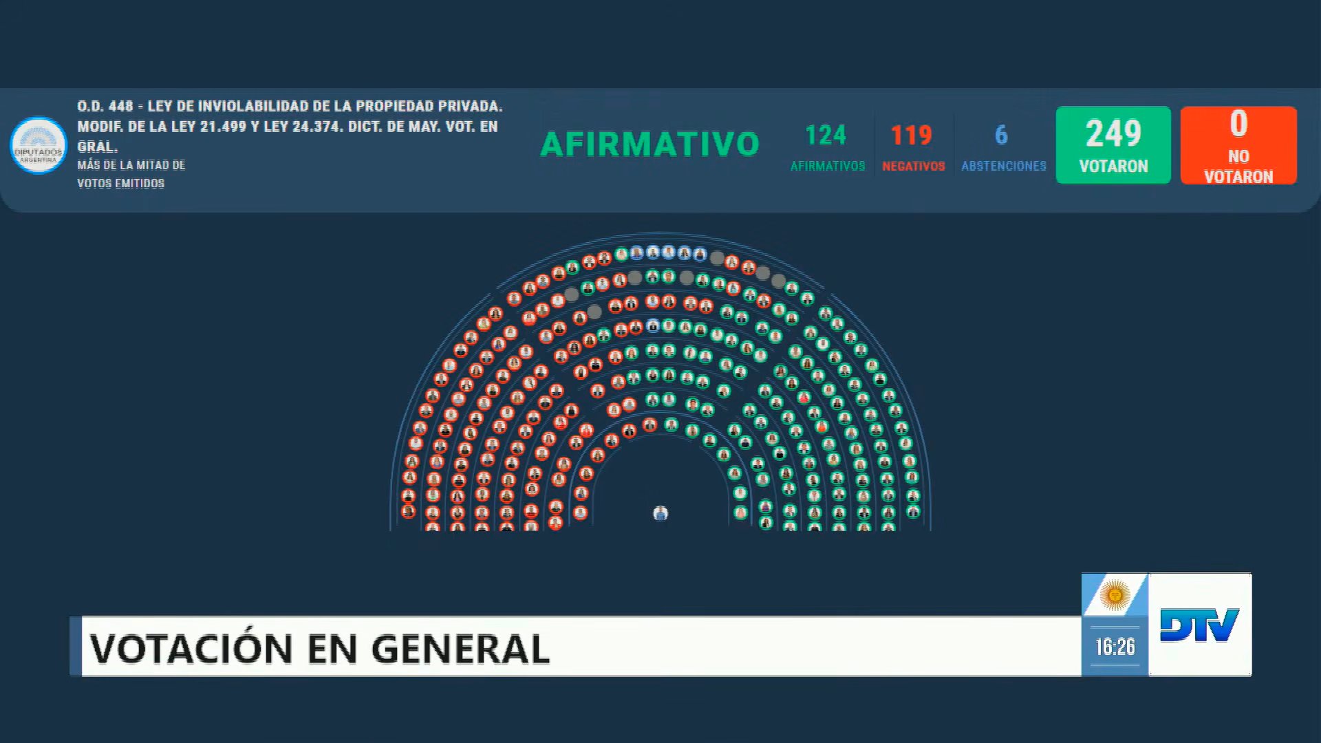 Diputados aprobó la propiedad privada y dio… Diputados aprobó la propiedad privada y dio…
